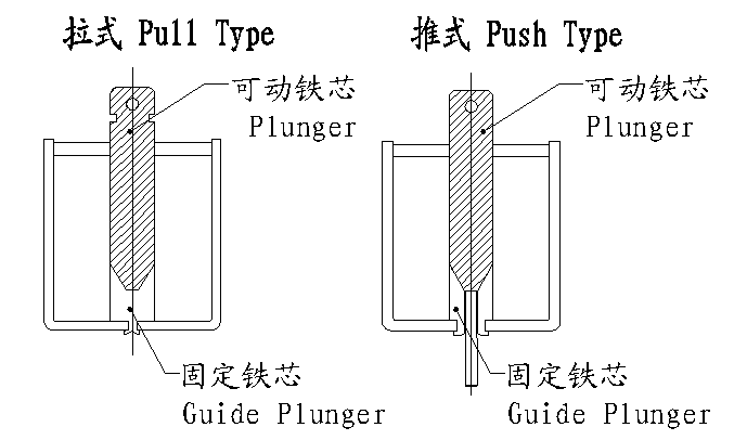 作動形式圖 作動形式圖