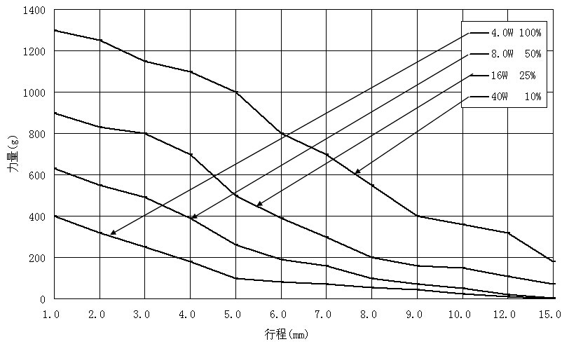 電磁鐵JL-0837力量曲線圖 電磁鐵JL-0837力量曲線圖